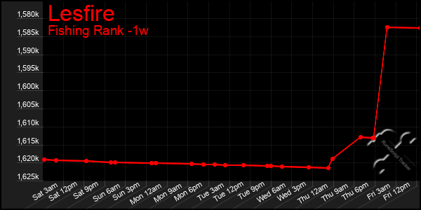 Last 7 Days Graph of Lesfire