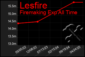 Total Graph of Lesfire