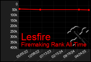 Total Graph of Lesfire