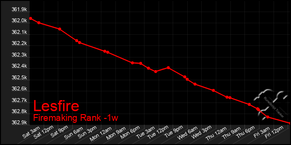 Last 7 Days Graph of Lesfire