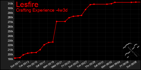 Last 31 Days Graph of Lesfire