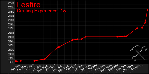 Last 7 Days Graph of Lesfire