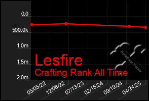 Total Graph of Lesfire