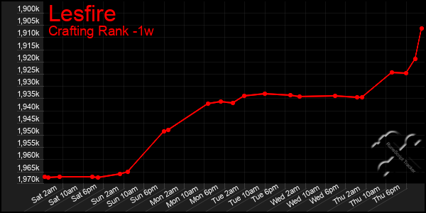 Last 7 Days Graph of Lesfire