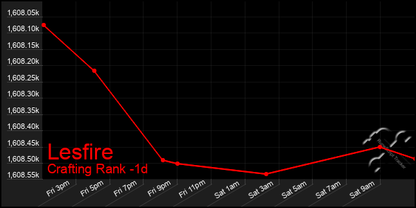 Last 24 Hours Graph of Lesfire