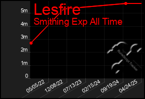 Total Graph of Lesfire
