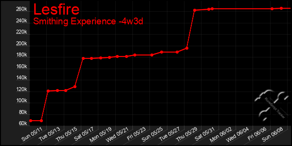 Last 31 Days Graph of Lesfire