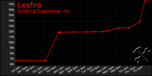 Last 7 Days Graph of Lesfire
