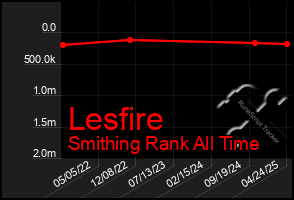 Total Graph of Lesfire