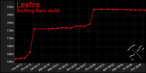 Last 31 Days Graph of Lesfire