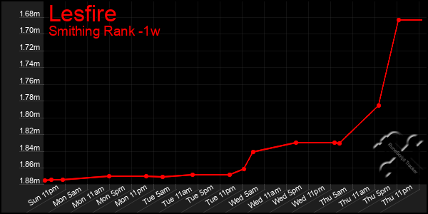 Last 7 Days Graph of Lesfire