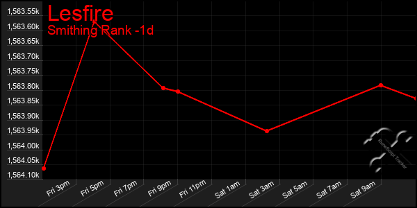 Last 24 Hours Graph of Lesfire