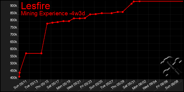 Last 31 Days Graph of Lesfire