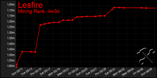 Last 31 Days Graph of Lesfire