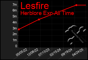 Total Graph of Lesfire