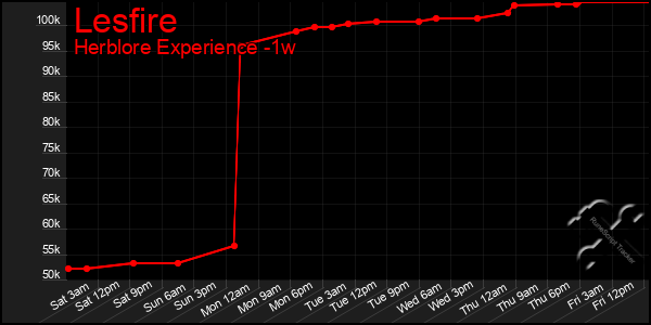 Last 7 Days Graph of Lesfire