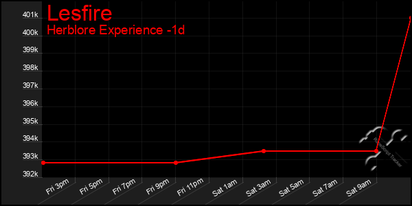 Last 24 Hours Graph of Lesfire