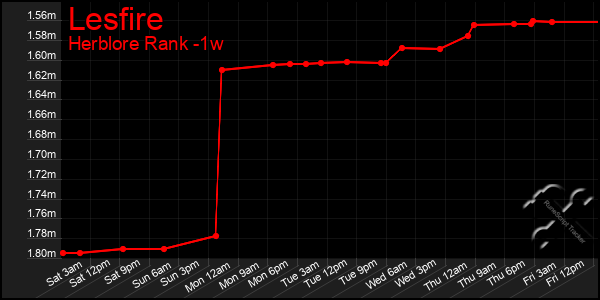 Last 7 Days Graph of Lesfire