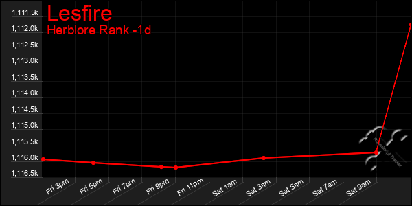 Last 24 Hours Graph of Lesfire