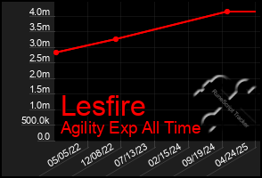 Total Graph of Lesfire