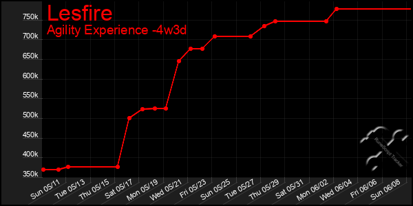 Last 31 Days Graph of Lesfire