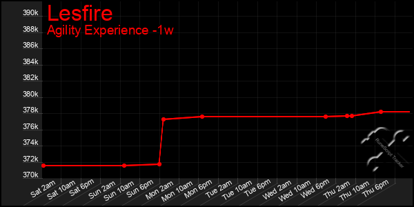 Last 7 Days Graph of Lesfire