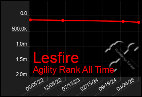 Total Graph of Lesfire