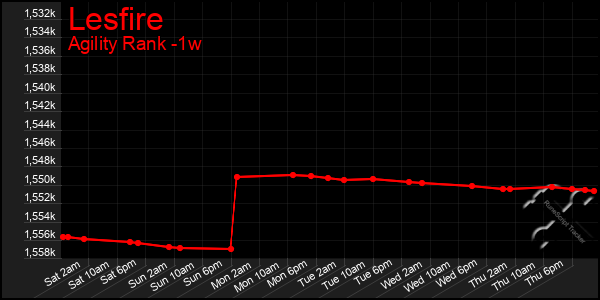 Last 7 Days Graph of Lesfire