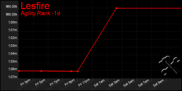 Last 24 Hours Graph of Lesfire
