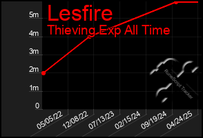 Total Graph of Lesfire
