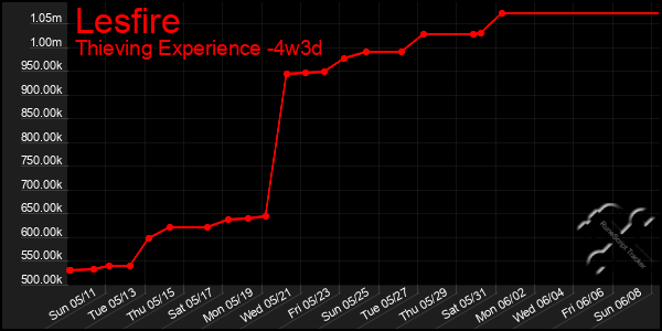 Last 31 Days Graph of Lesfire
