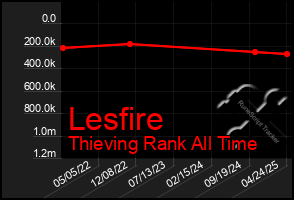 Total Graph of Lesfire