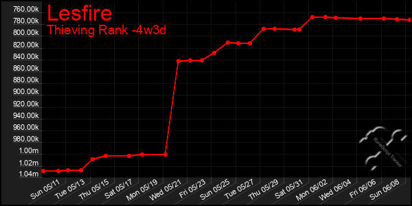 Last 31 Days Graph of Lesfire
