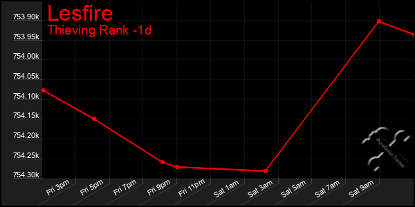 Last 24 Hours Graph of Lesfire