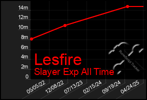 Total Graph of Lesfire