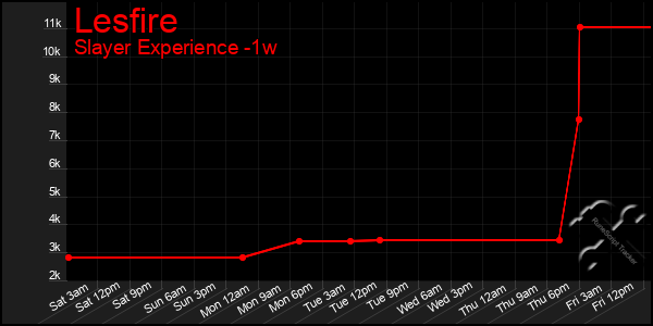 Last 7 Days Graph of Lesfire
