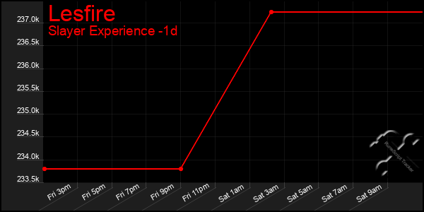 Last 24 Hours Graph of Lesfire