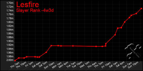 Last 31 Days Graph of Lesfire