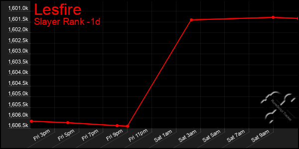 Last 24 Hours Graph of Lesfire