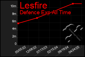 Total Graph of Lesfire