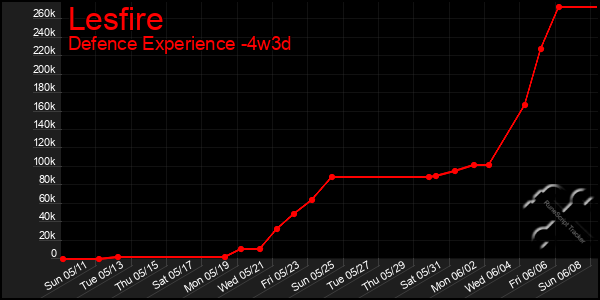 Last 31 Days Graph of Lesfire