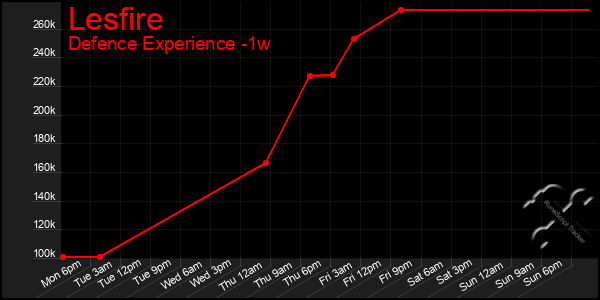 Last 7 Days Graph of Lesfire