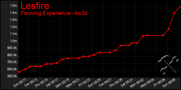 Last 31 Days Graph of Lesfire