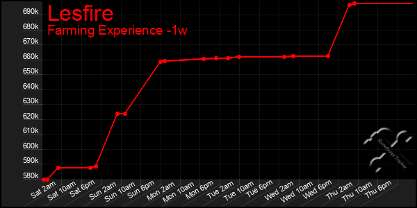 Last 7 Days Graph of Lesfire