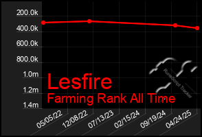 Total Graph of Lesfire