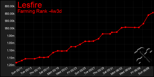 Last 31 Days Graph of Lesfire