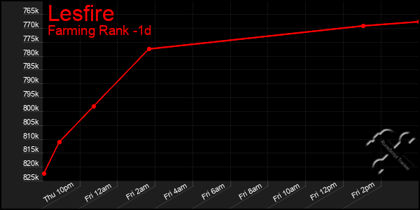 Last 24 Hours Graph of Lesfire