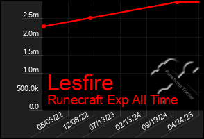 Total Graph of Lesfire