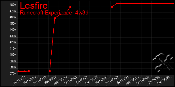 Last 31 Days Graph of Lesfire