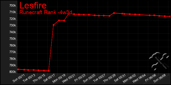 Last 31 Days Graph of Lesfire
